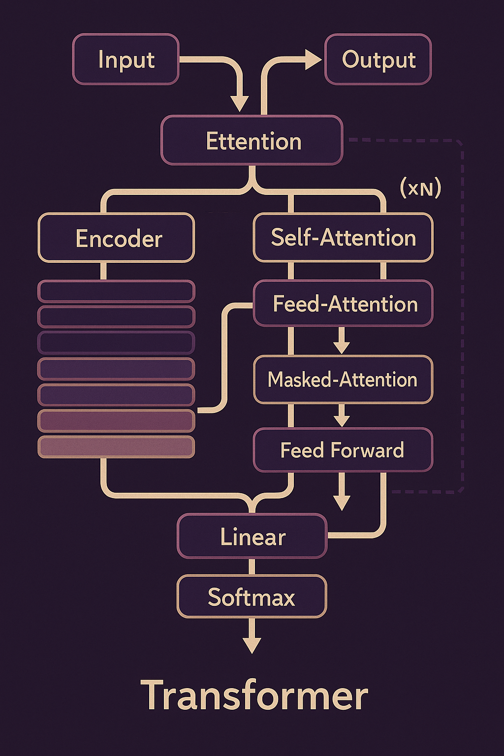 NLP Model Architecture